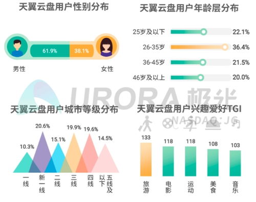 5G智能时代 个人网盘蝶变家庭数据中心，解锁大数据服务新篇章