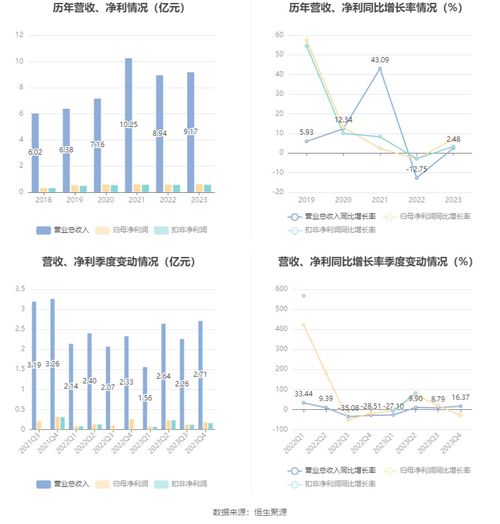 朗威股份2023年业绩稳健增长，净利润同比增7.12%并拟10派2元，大数据服务成亮点
